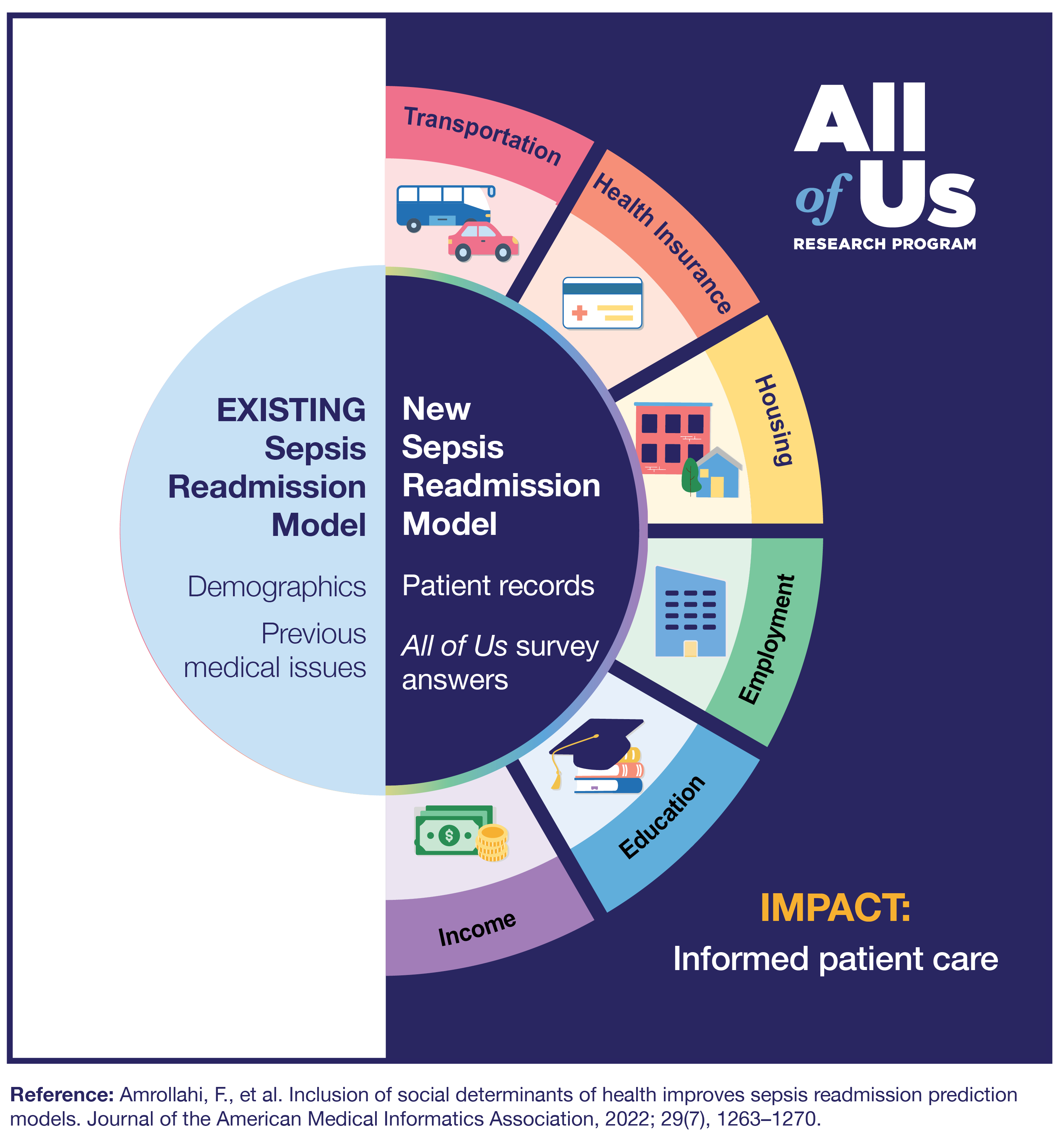 A diagram comparing the existing and new sepsis readmission models. The existing model includes demographics and data on previous medical issues. The new model includes patient records and All of Us survey answers covering transportation, health insurance, housing, employment, education, and income, the impact of which is informed patient care. Logo of the All of Us Research Program.